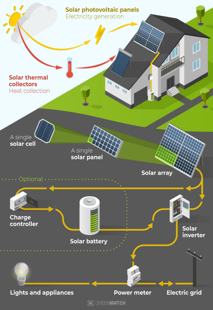 Working of a solar panel